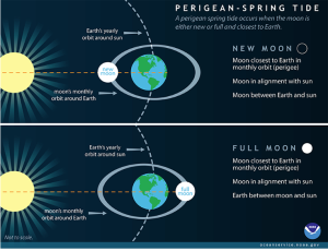 A diagram explains perigean spring tides.