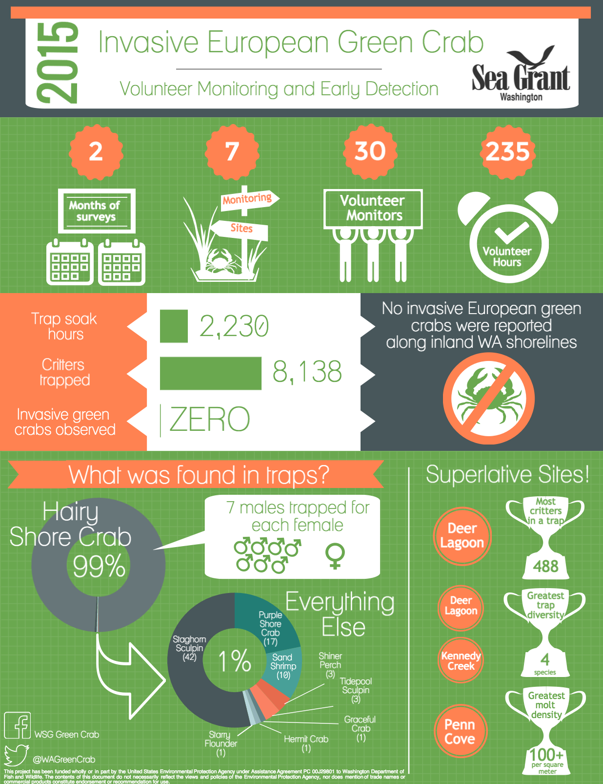 2015 Monitoring Network Summary