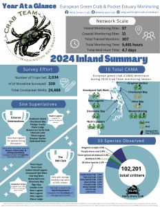 2024 Monitoring Network Summary