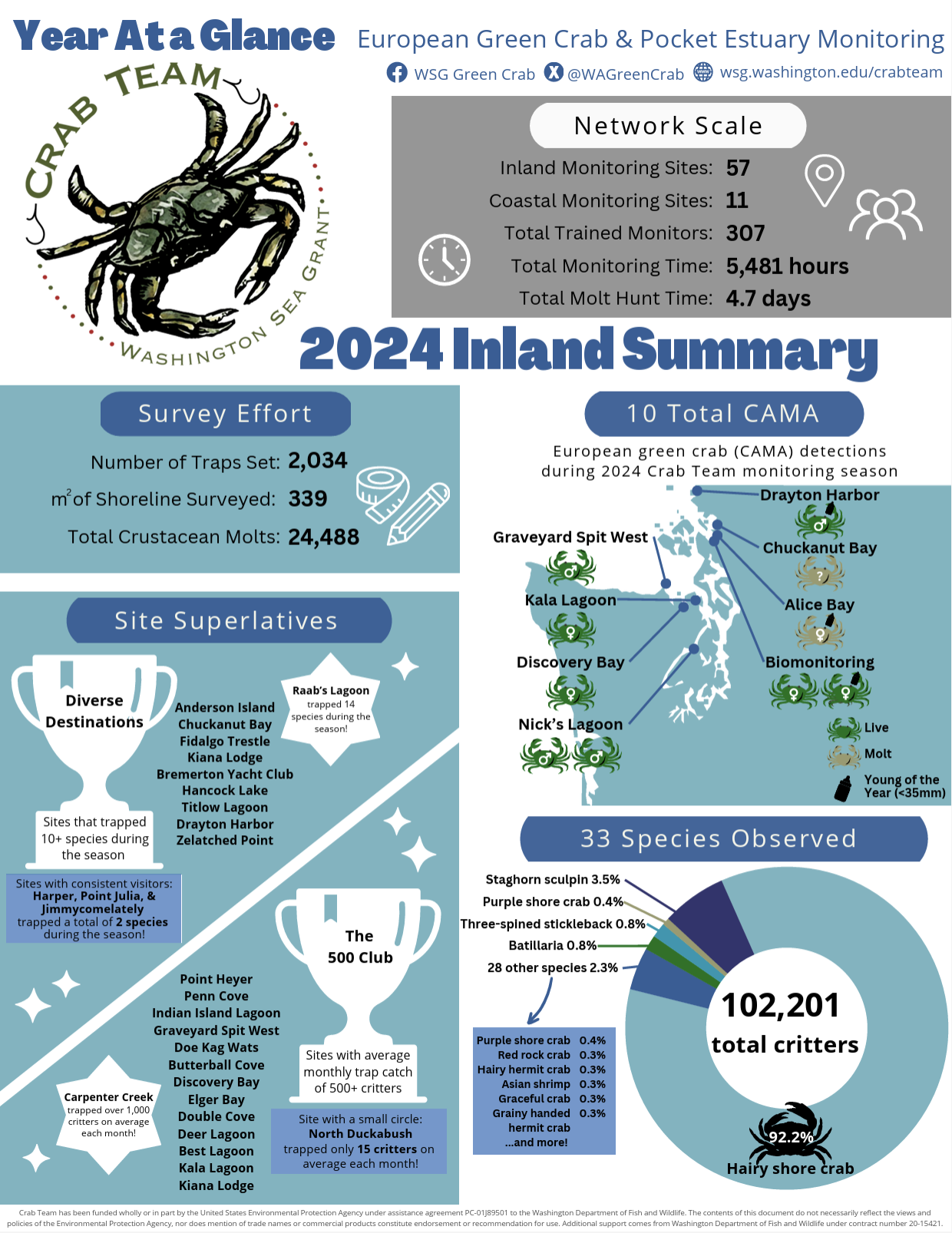 2024 Monitoring Network Summary