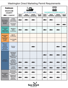 Permitting Information for Direct Sales of Salmon in Whatcom County